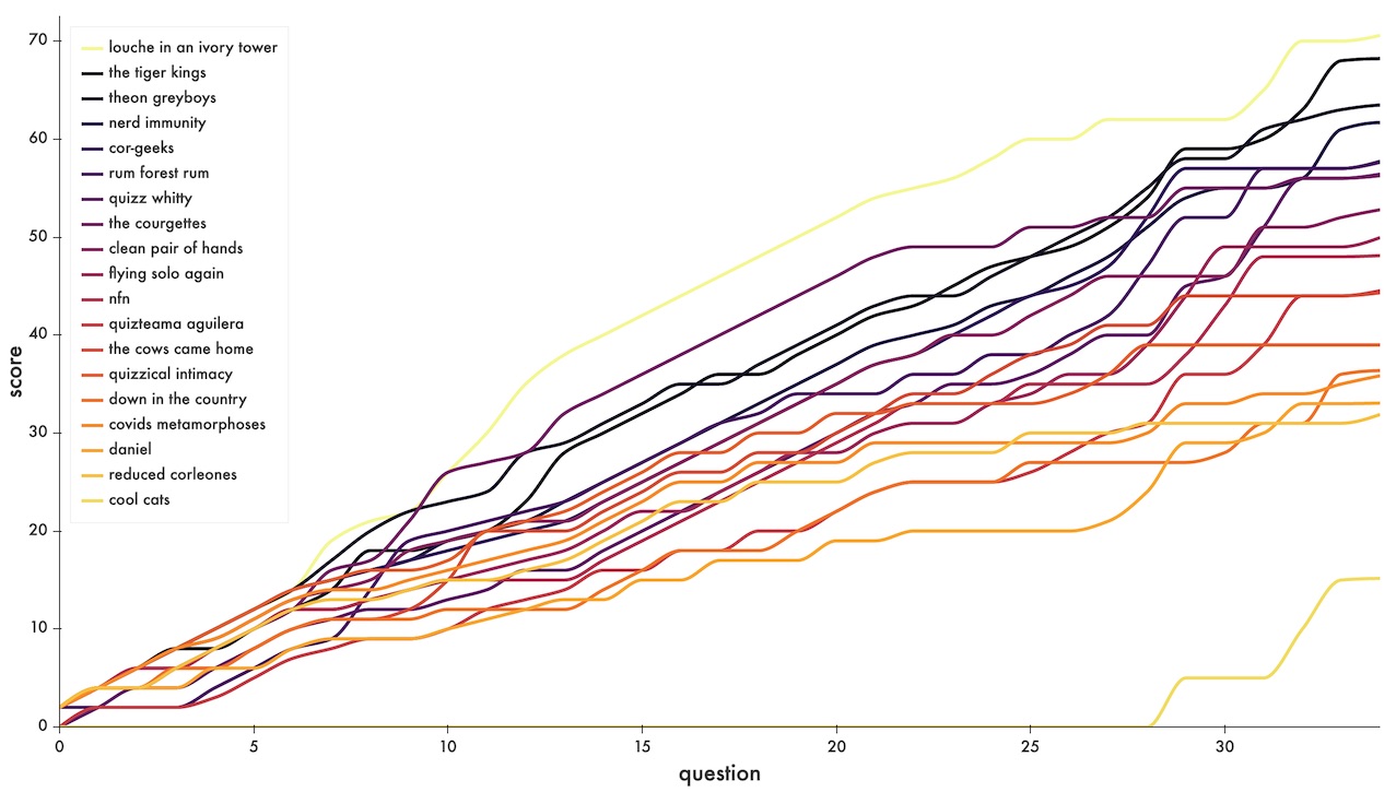 quiz graph